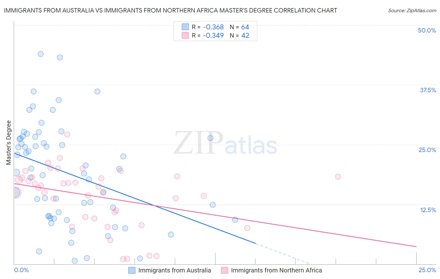 Immigrants from Australia vs Immigrants from Northern Africa Master's Degree