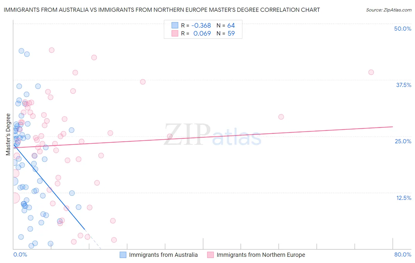 Immigrants from Australia vs Immigrants from Northern Europe Master's Degree