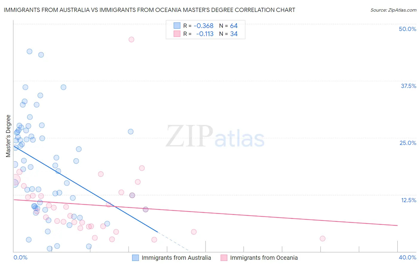 Immigrants from Australia vs Immigrants from Oceania Master's Degree