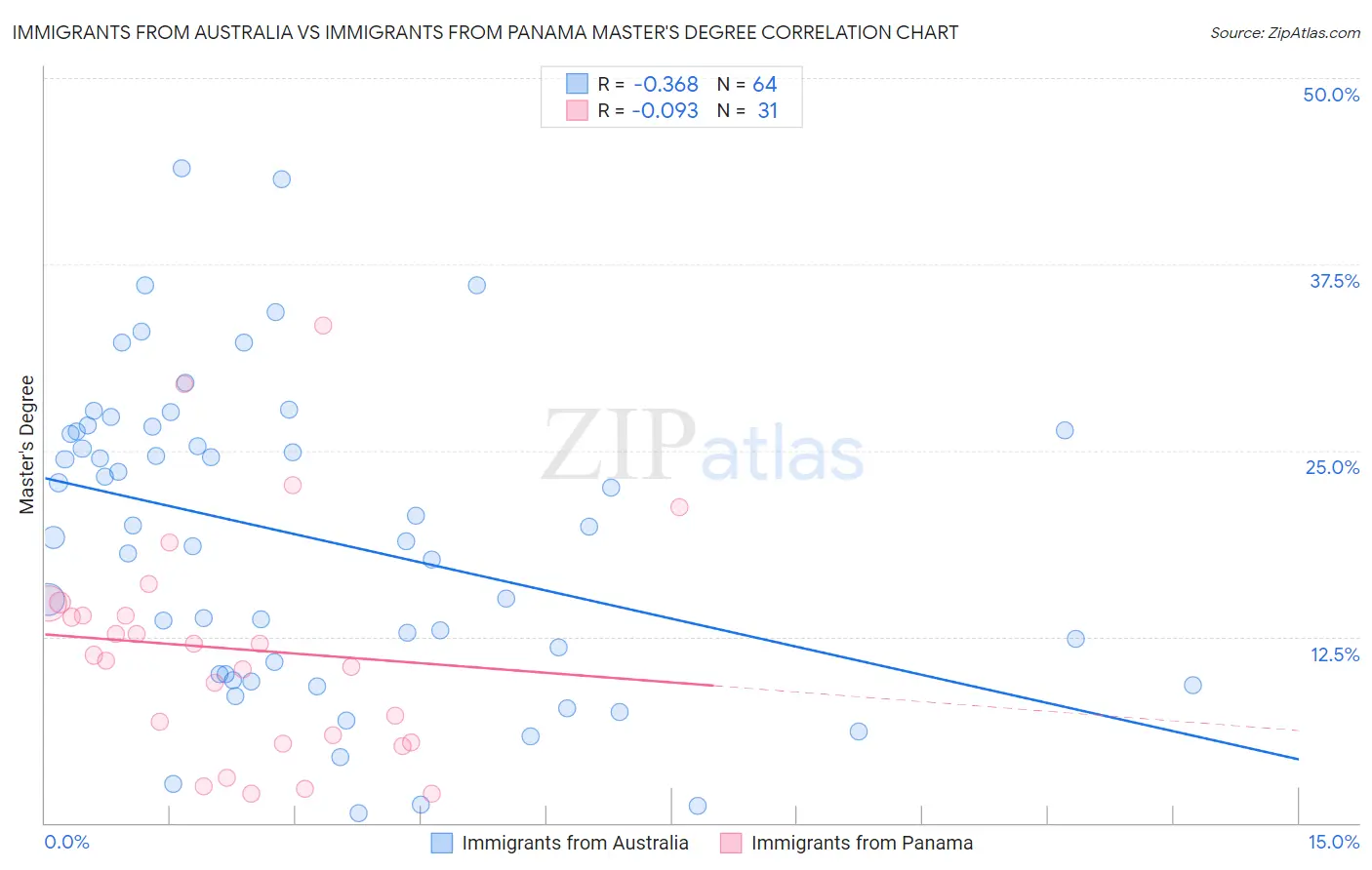 Immigrants from Australia vs Immigrants from Panama Master's Degree