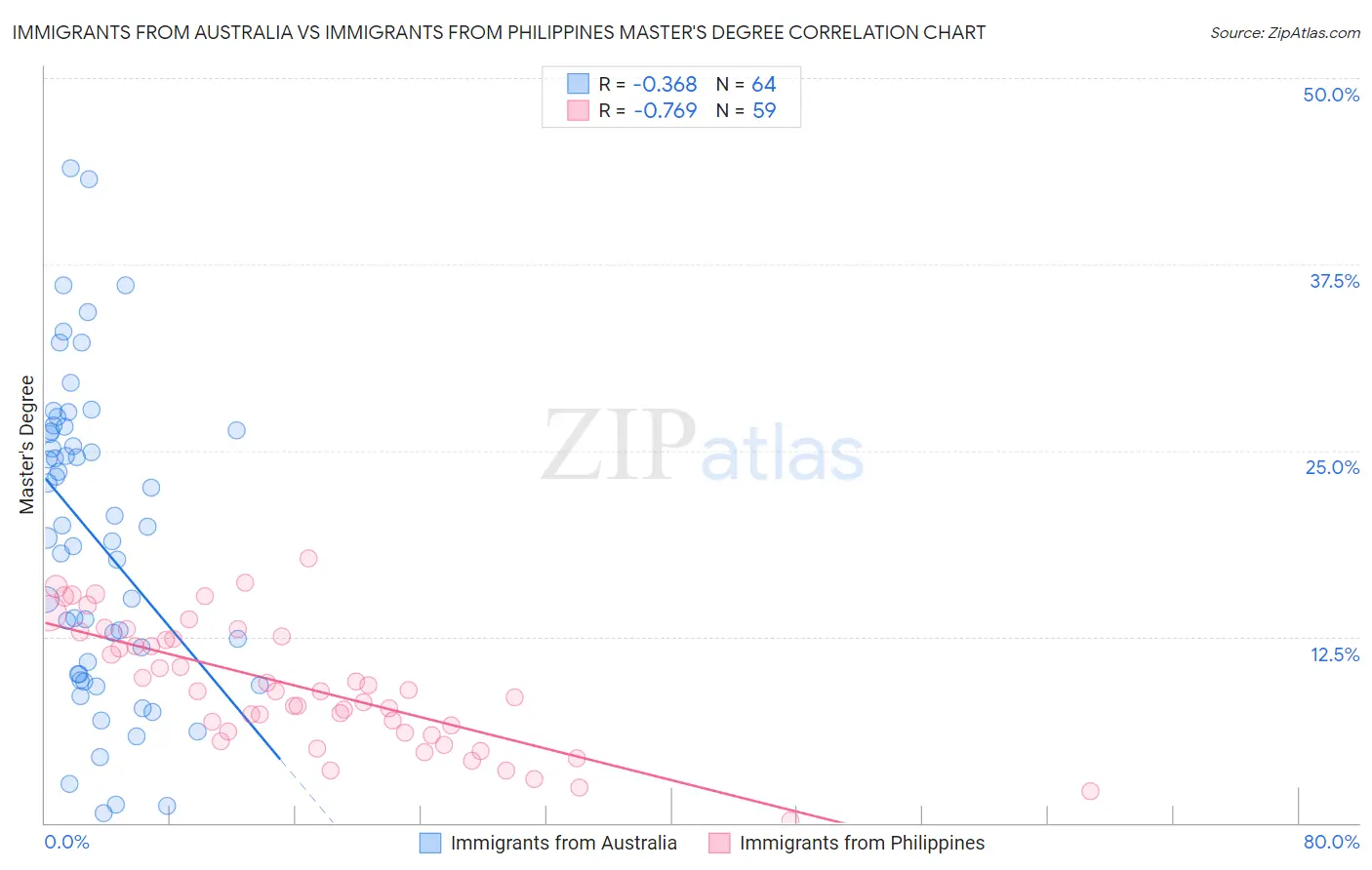 Immigrants from Australia vs Immigrants from Philippines Master's Degree