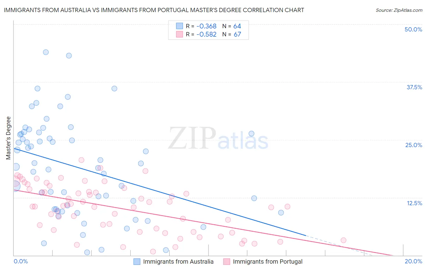 Immigrants from Australia vs Immigrants from Portugal Master's Degree
