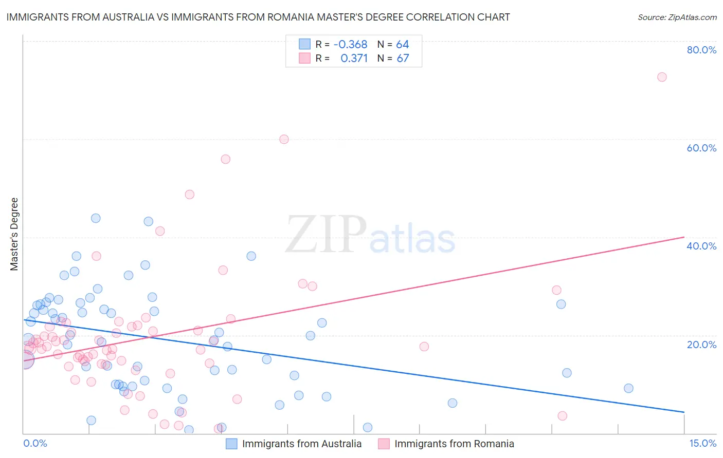 Immigrants from Australia vs Immigrants from Romania Master's Degree