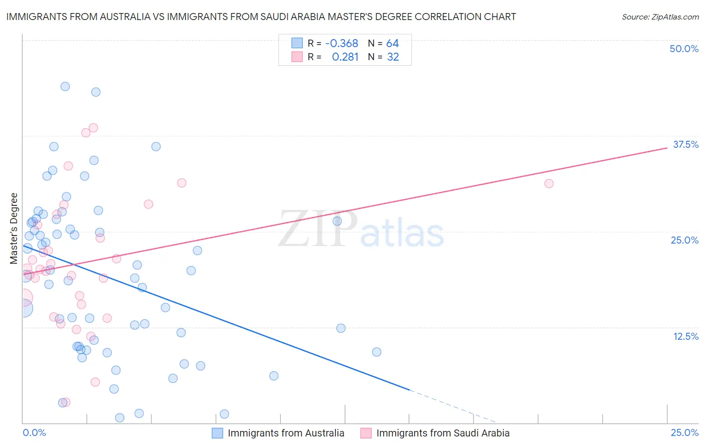 Immigrants from Australia vs Immigrants from Saudi Arabia Master's Degree