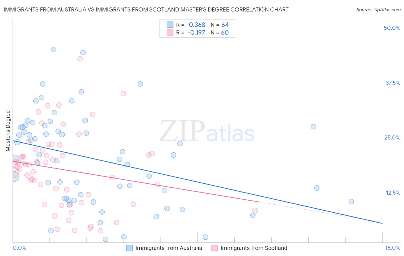 Immigrants from Australia vs Immigrants from Scotland Master's Degree