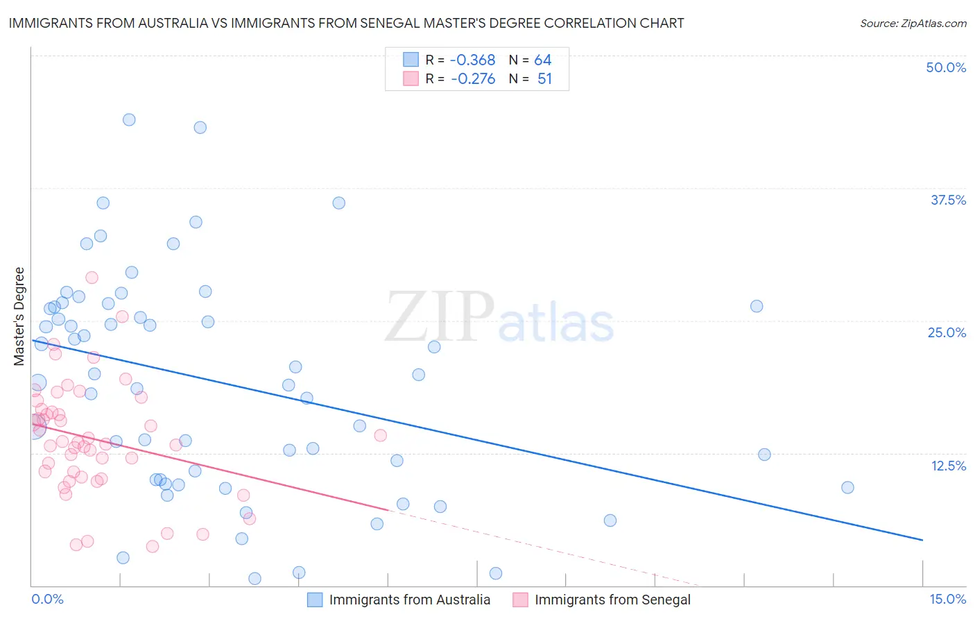 Immigrants from Australia vs Immigrants from Senegal Master's Degree