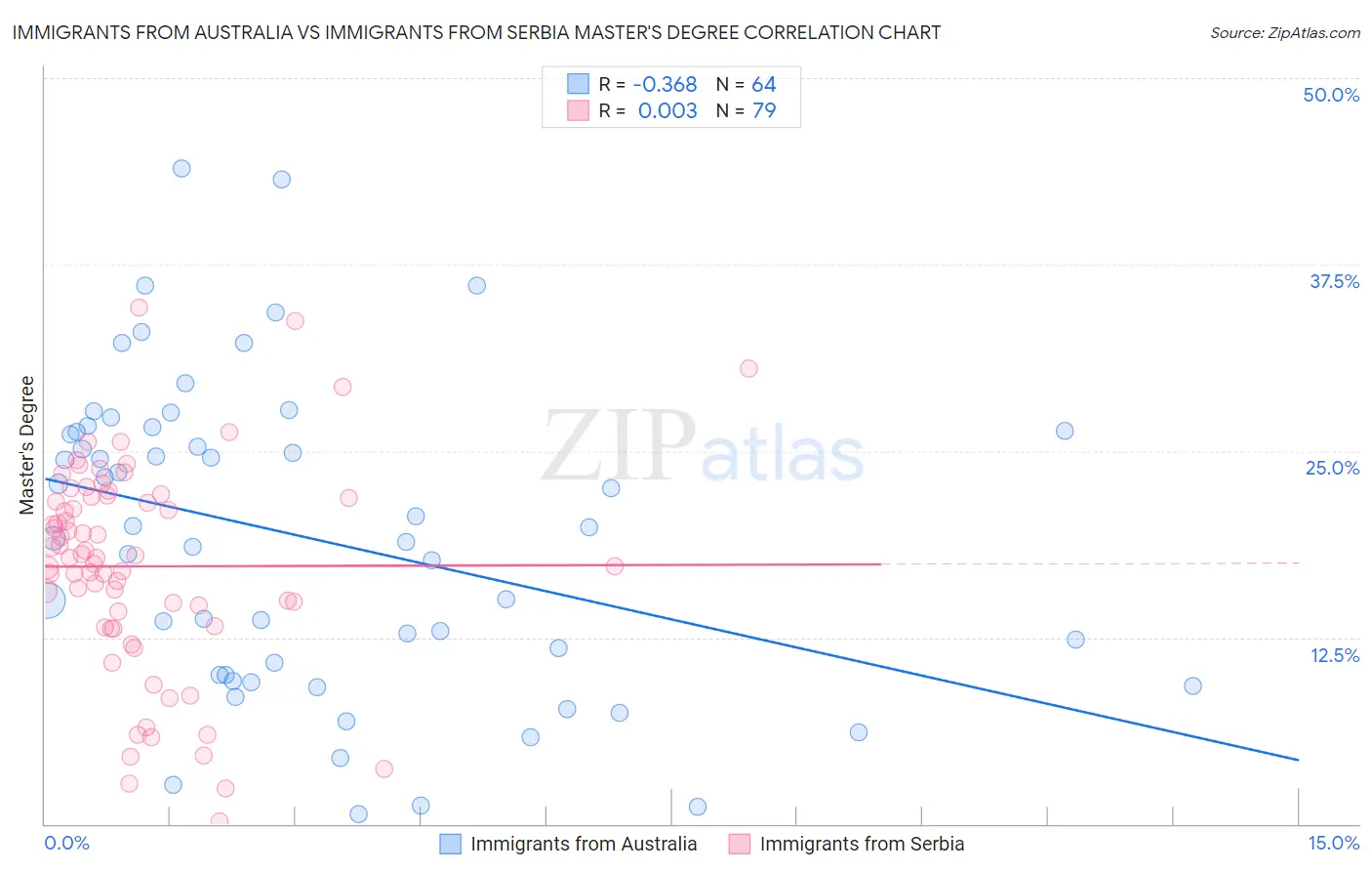 Immigrants from Australia vs Immigrants from Serbia Master's Degree
