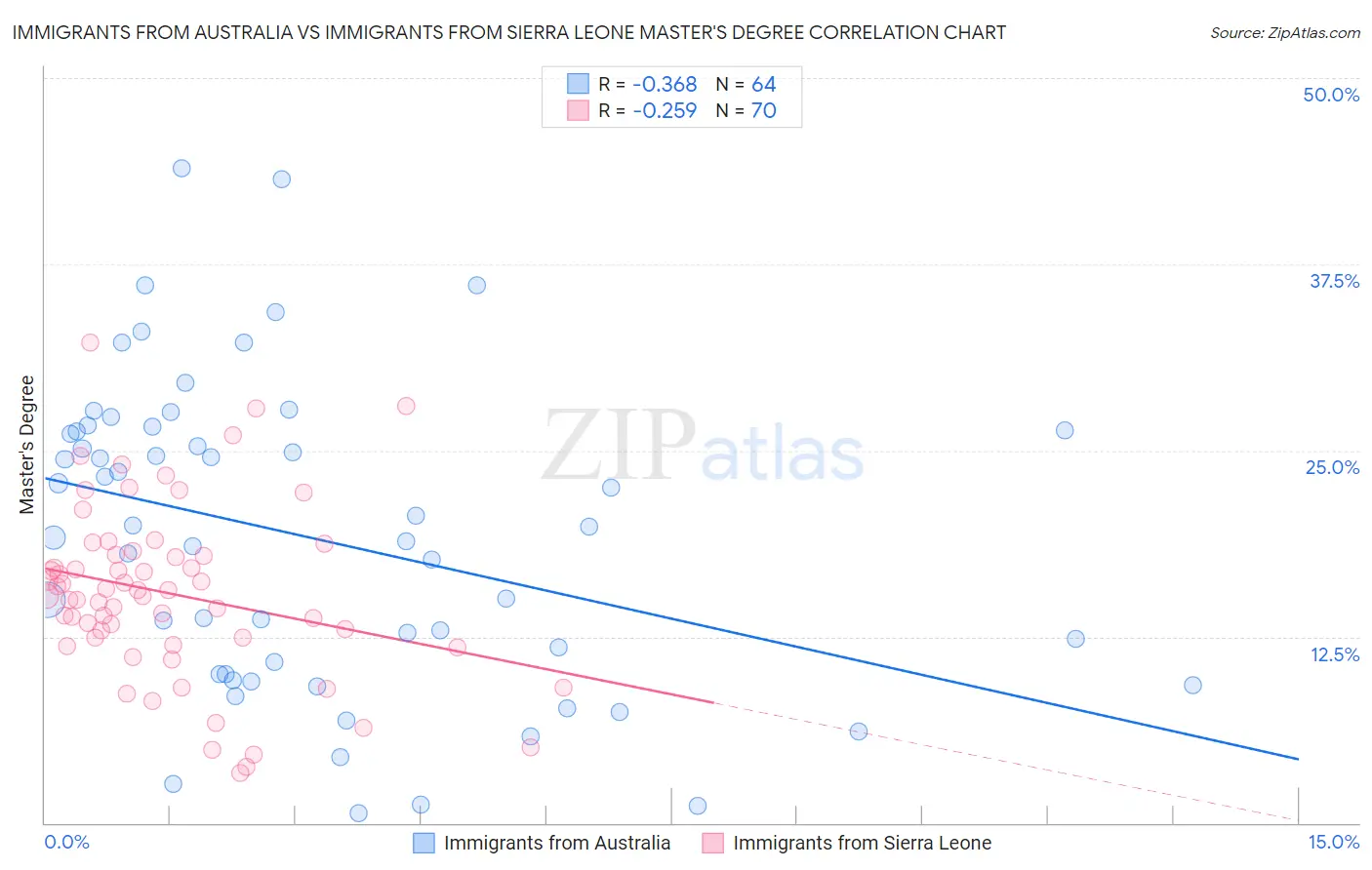 Immigrants from Australia vs Immigrants from Sierra Leone Master's Degree