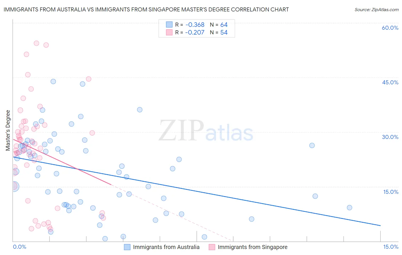Immigrants from Australia vs Immigrants from Singapore Master's Degree