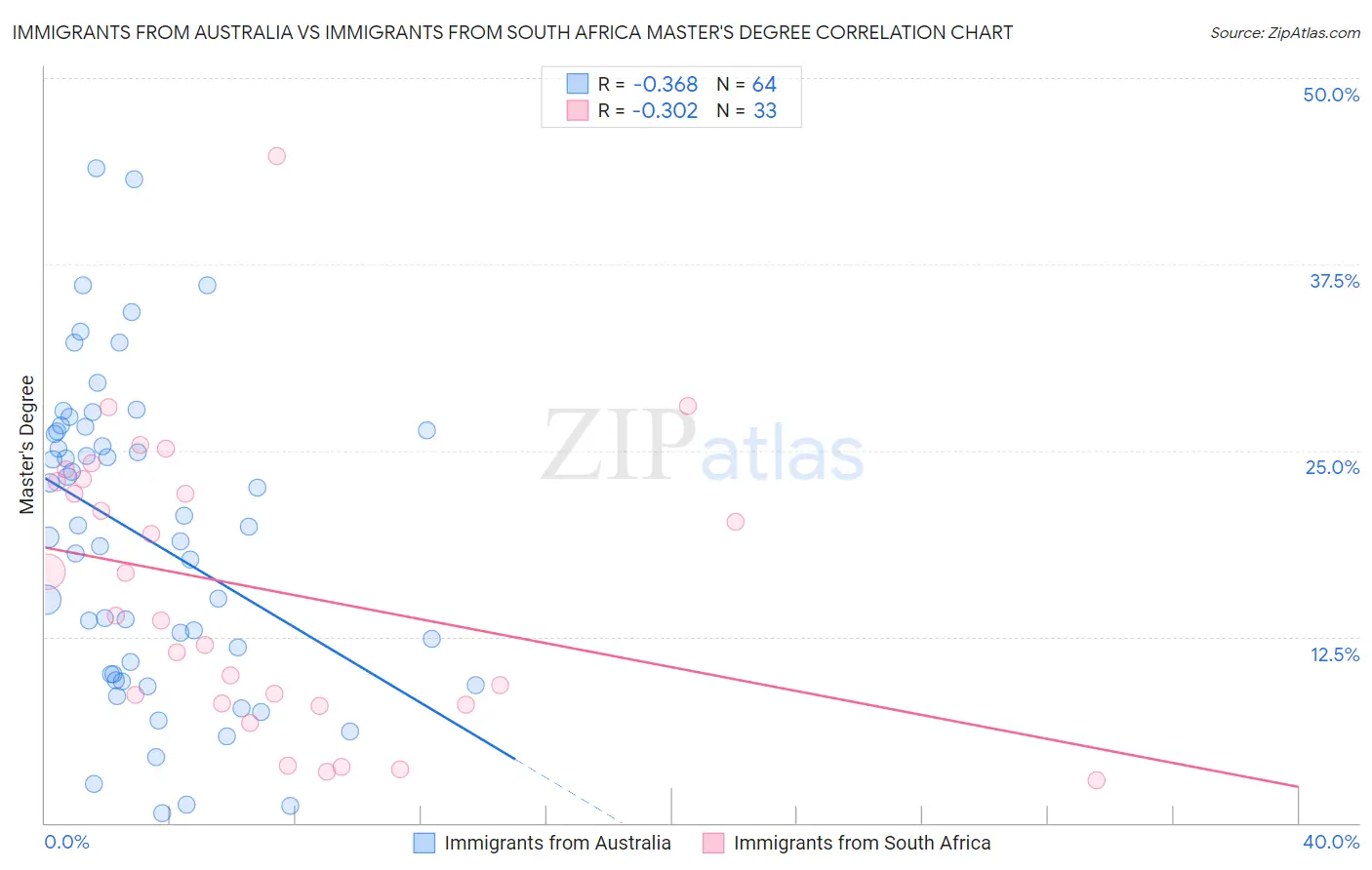 Immigrants from Australia vs Immigrants from South Africa Master's Degree