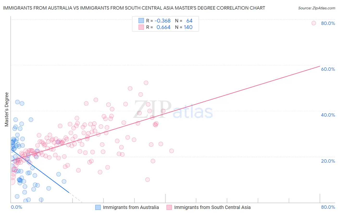 Immigrants from Australia vs Immigrants from South Central Asia Master's Degree