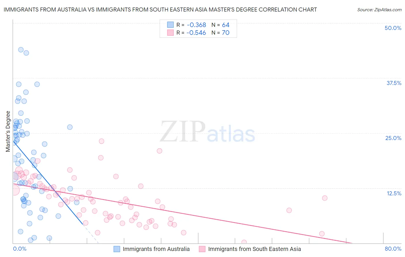 Immigrants from Australia vs Immigrants from South Eastern Asia Master's Degree