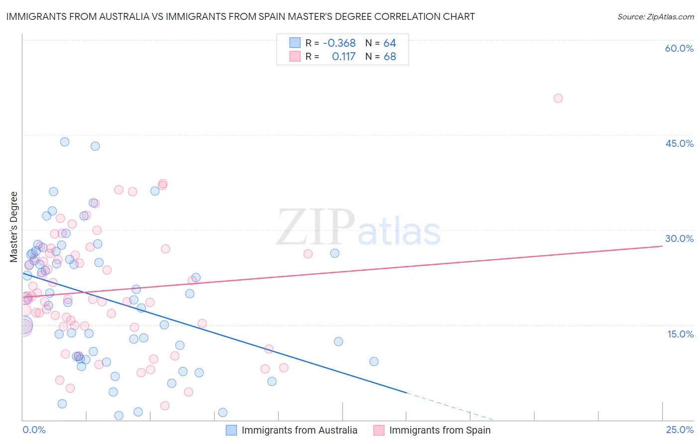 Immigrants from Australia vs Immigrants from Spain Master's Degree