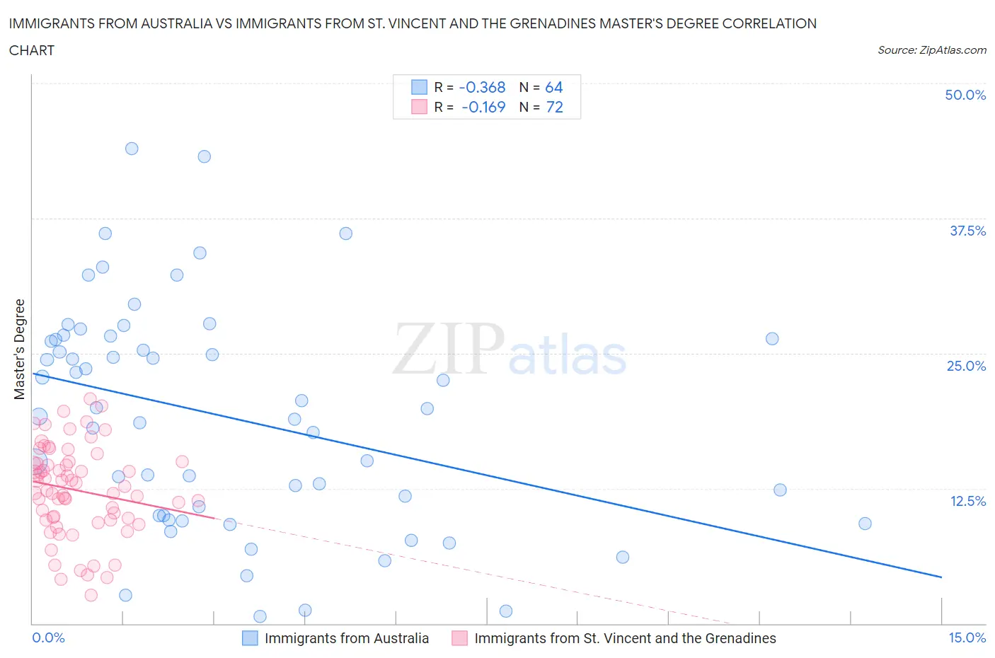 Immigrants from Australia vs Immigrants from St. Vincent and the Grenadines Master's Degree