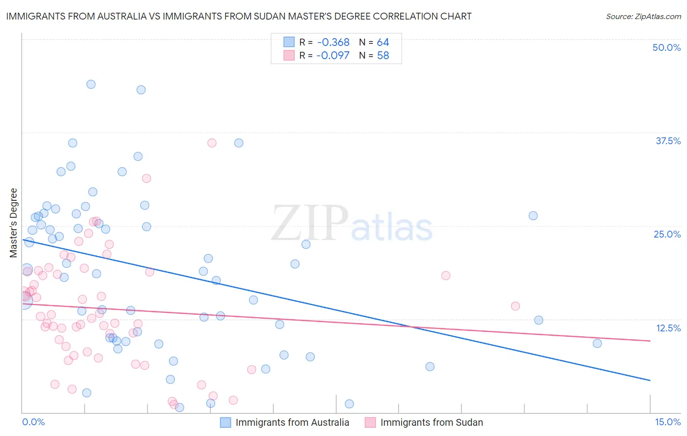 Immigrants from Australia vs Immigrants from Sudan Master's Degree