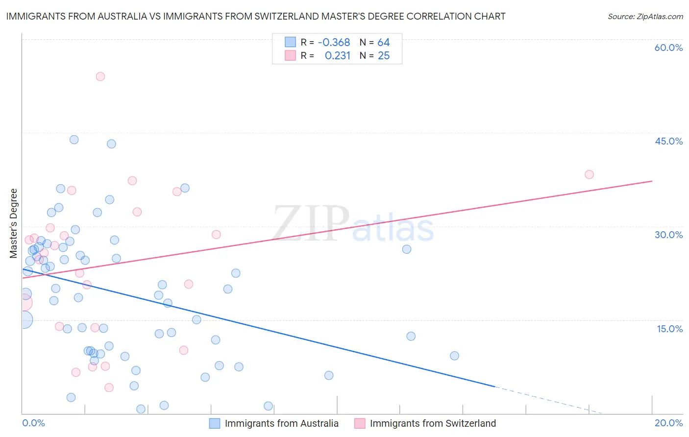 Immigrants from Australia vs Immigrants from Switzerland Master's Degree