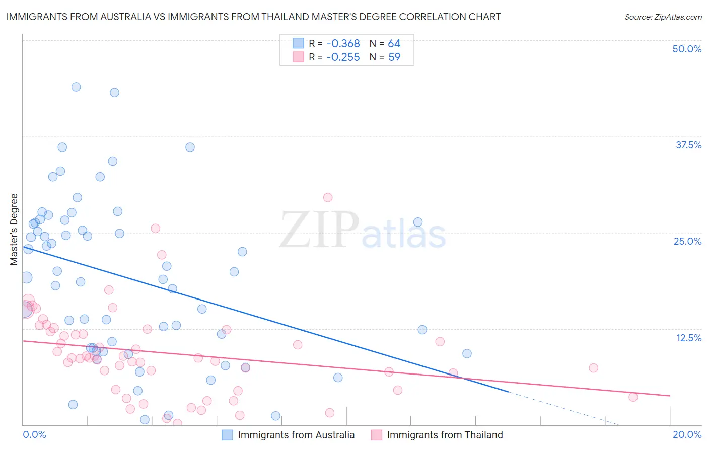 Immigrants from Australia vs Immigrants from Thailand Master's Degree