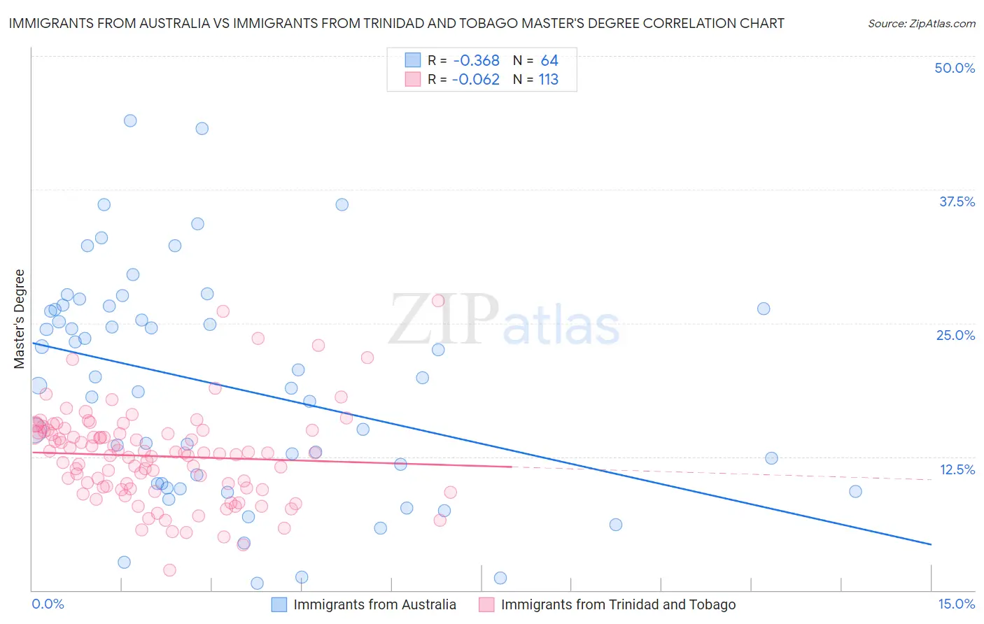 Immigrants from Australia vs Immigrants from Trinidad and Tobago Master's Degree