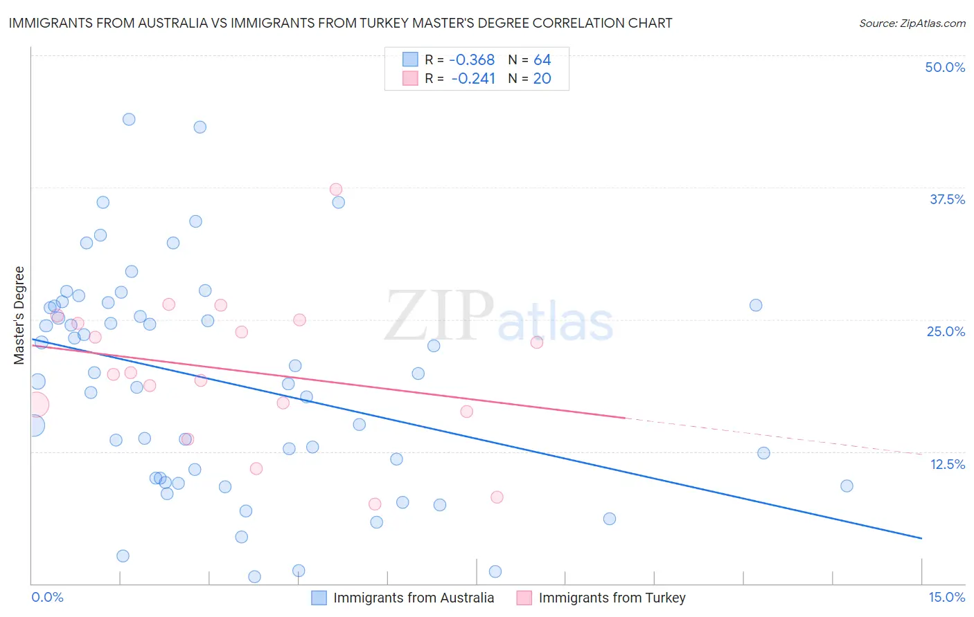Immigrants from Australia vs Immigrants from Turkey Master's Degree