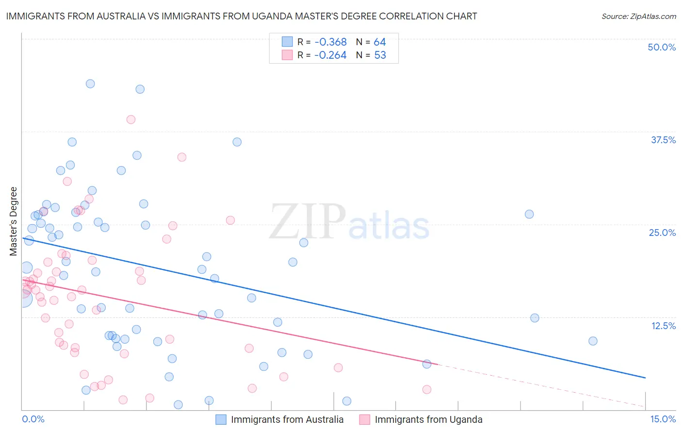 Immigrants from Australia vs Immigrants from Uganda Master's Degree