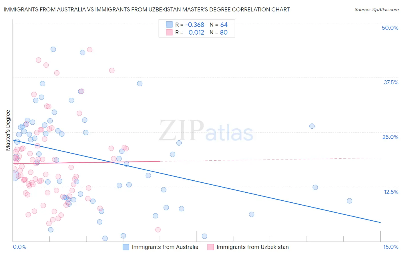 Immigrants from Australia vs Immigrants from Uzbekistan Master's Degree