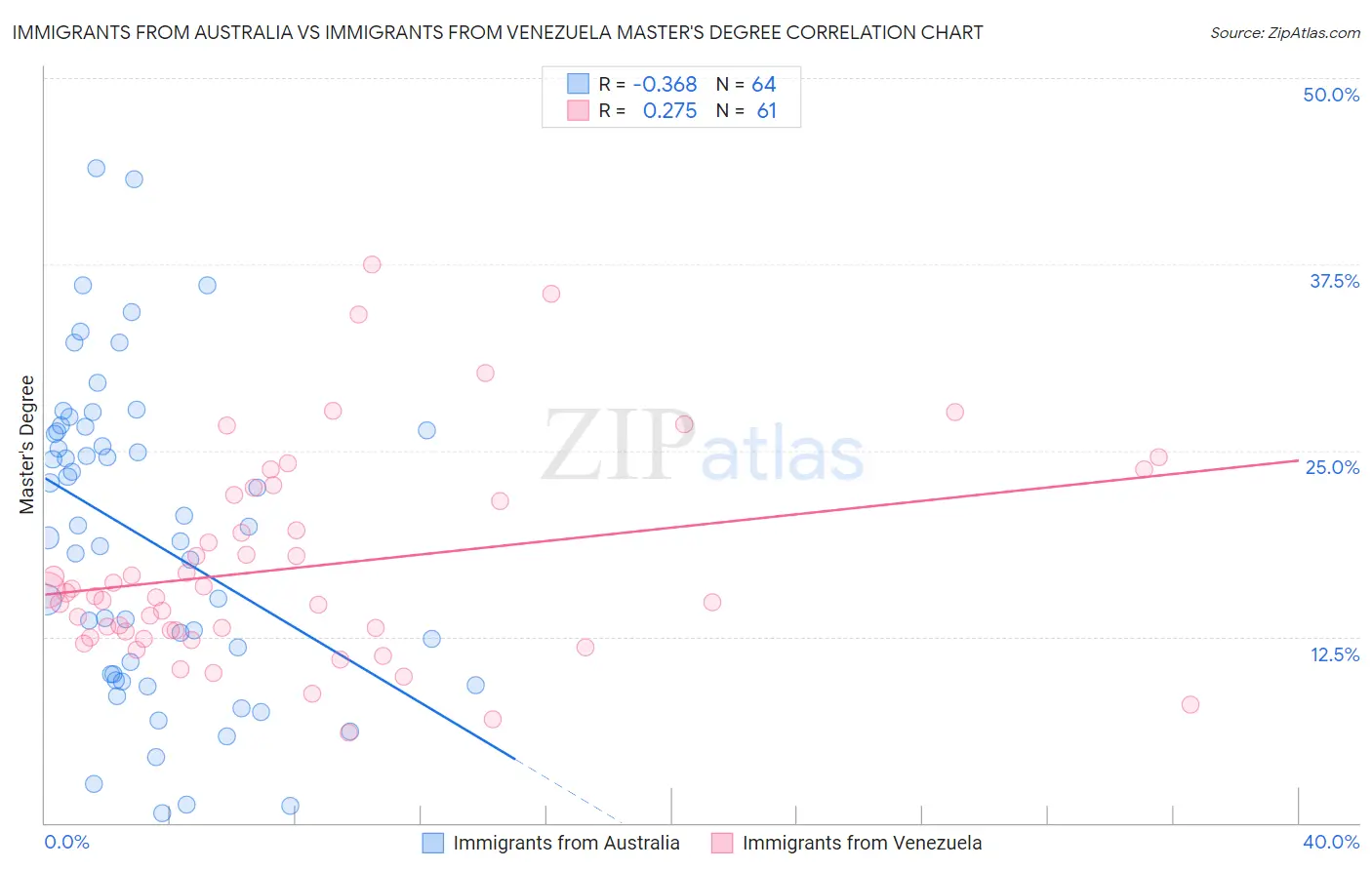 Immigrants from Australia vs Immigrants from Venezuela Master's Degree