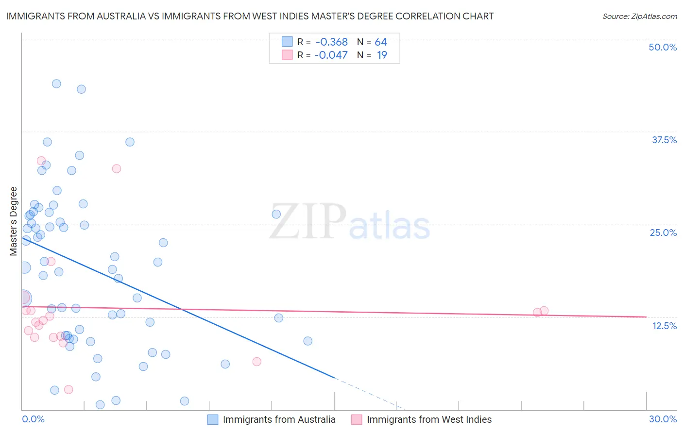 Immigrants from Australia vs Immigrants from West Indies Master's Degree