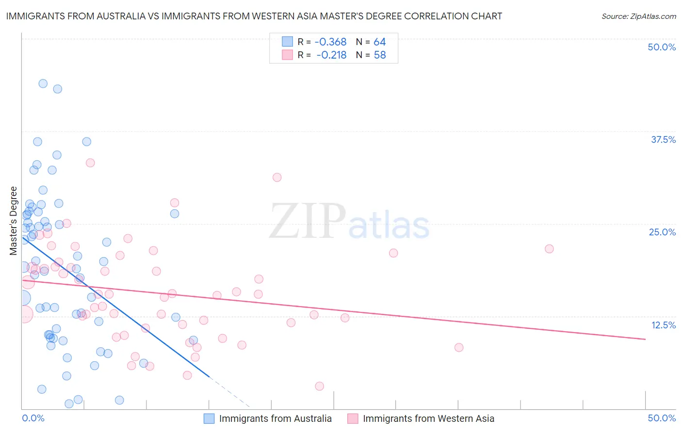 Immigrants from Australia vs Immigrants from Western Asia Master's Degree