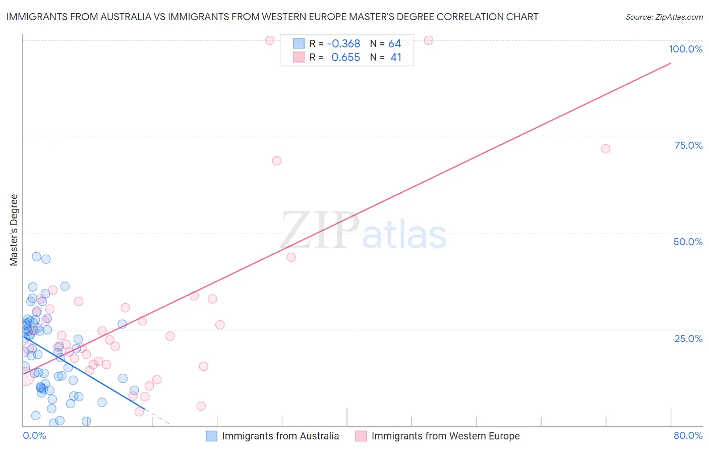 Immigrants from Australia vs Immigrants from Western Europe Master's Degree