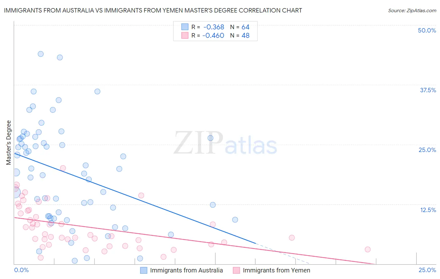 Immigrants from Australia vs Immigrants from Yemen Master's Degree