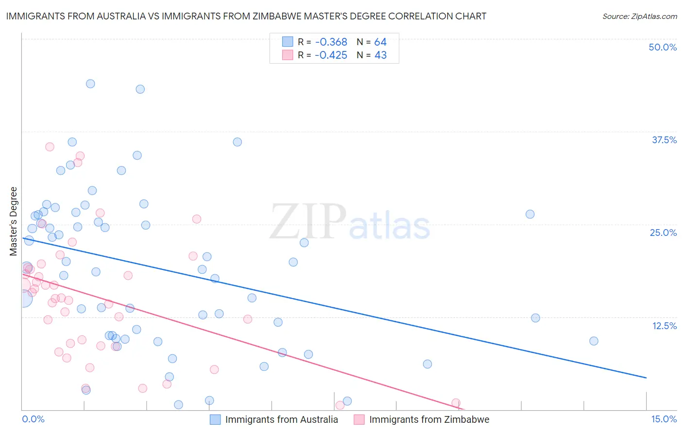 Immigrants from Australia vs Immigrants from Zimbabwe Master's Degree
