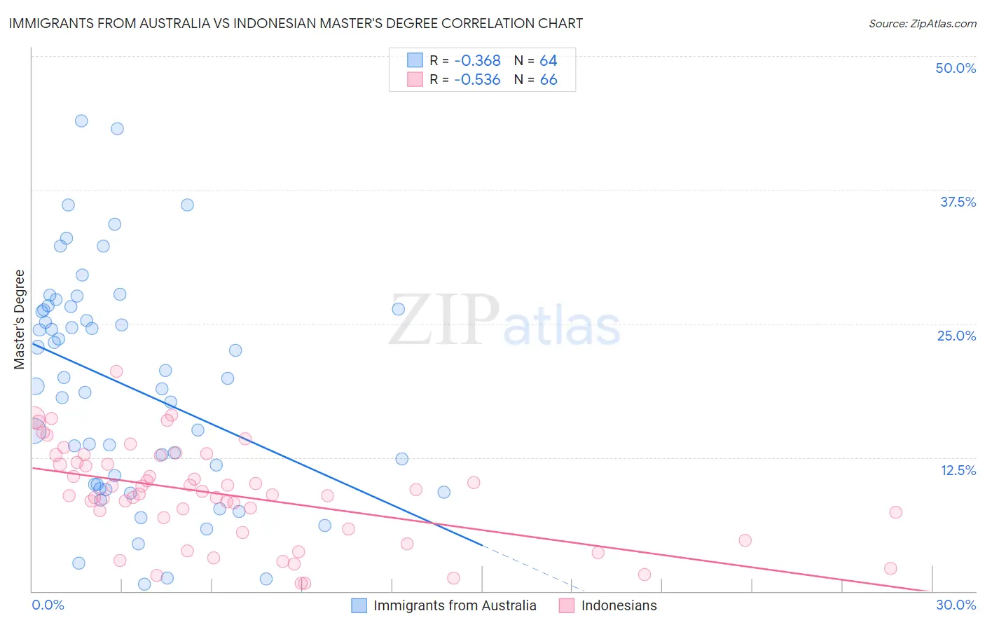 Immigrants from Australia vs Indonesian Master's Degree