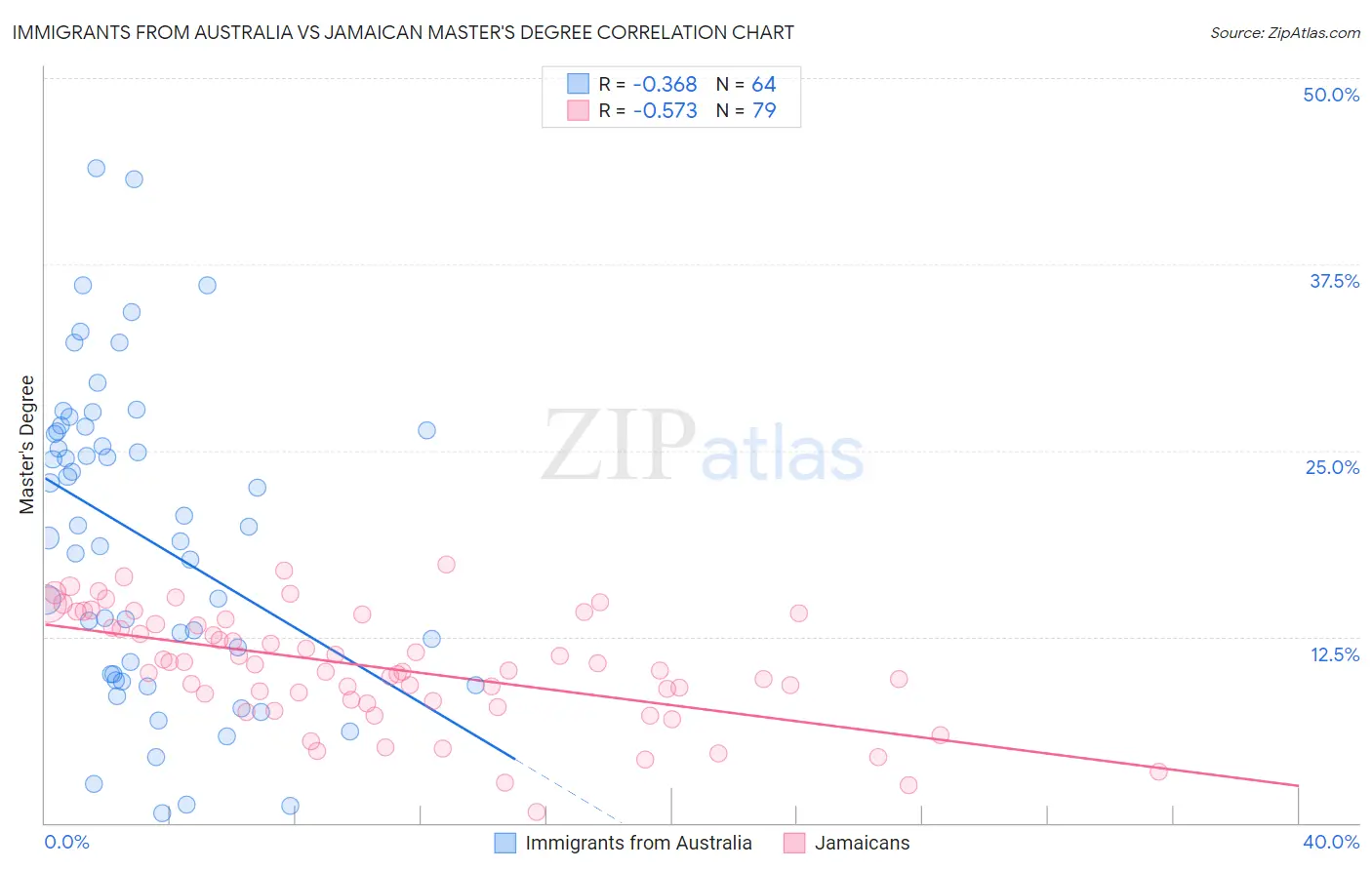 Immigrants from Australia vs Jamaican Master's Degree
