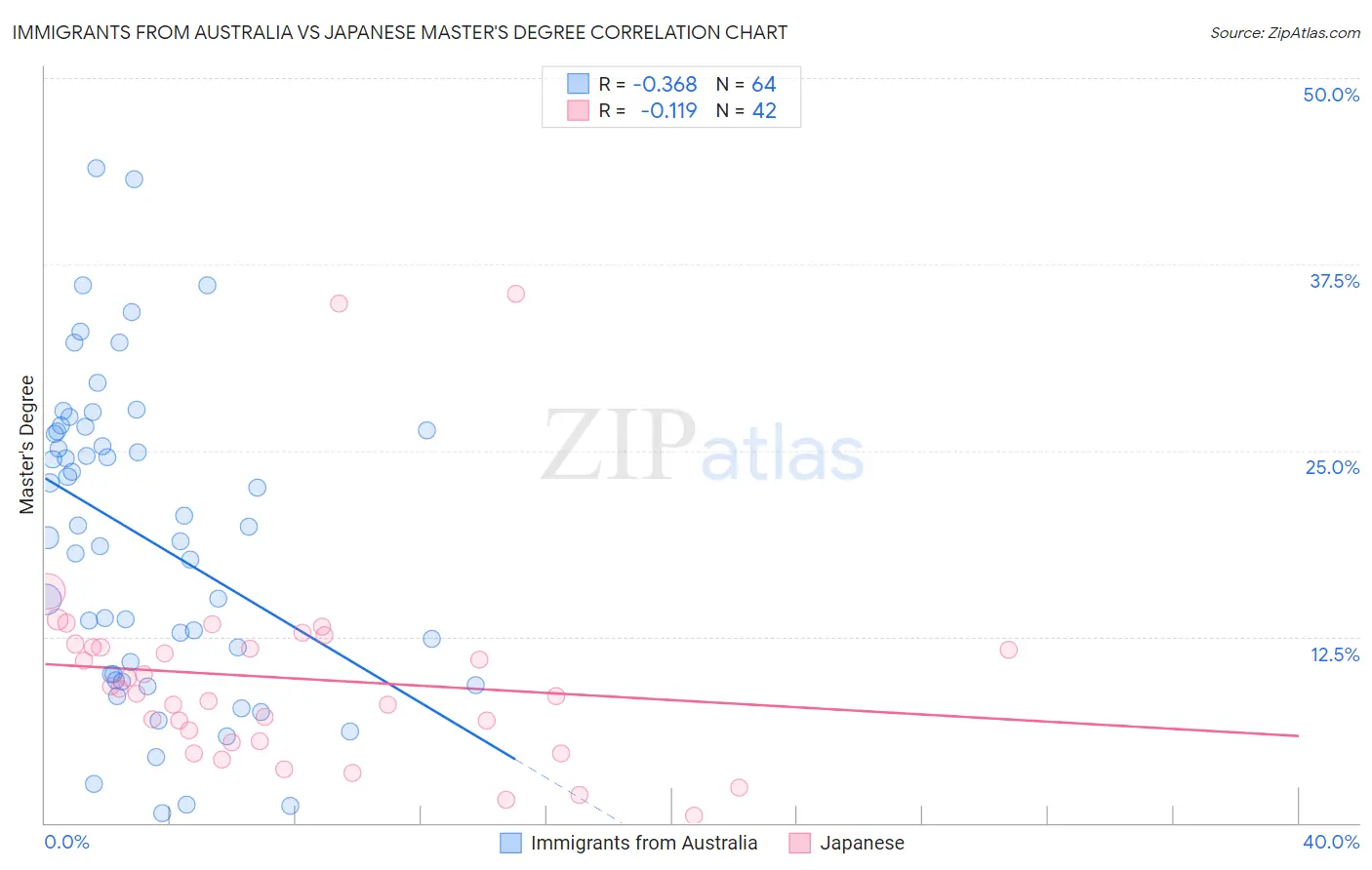 Immigrants from Australia vs Japanese Master's Degree