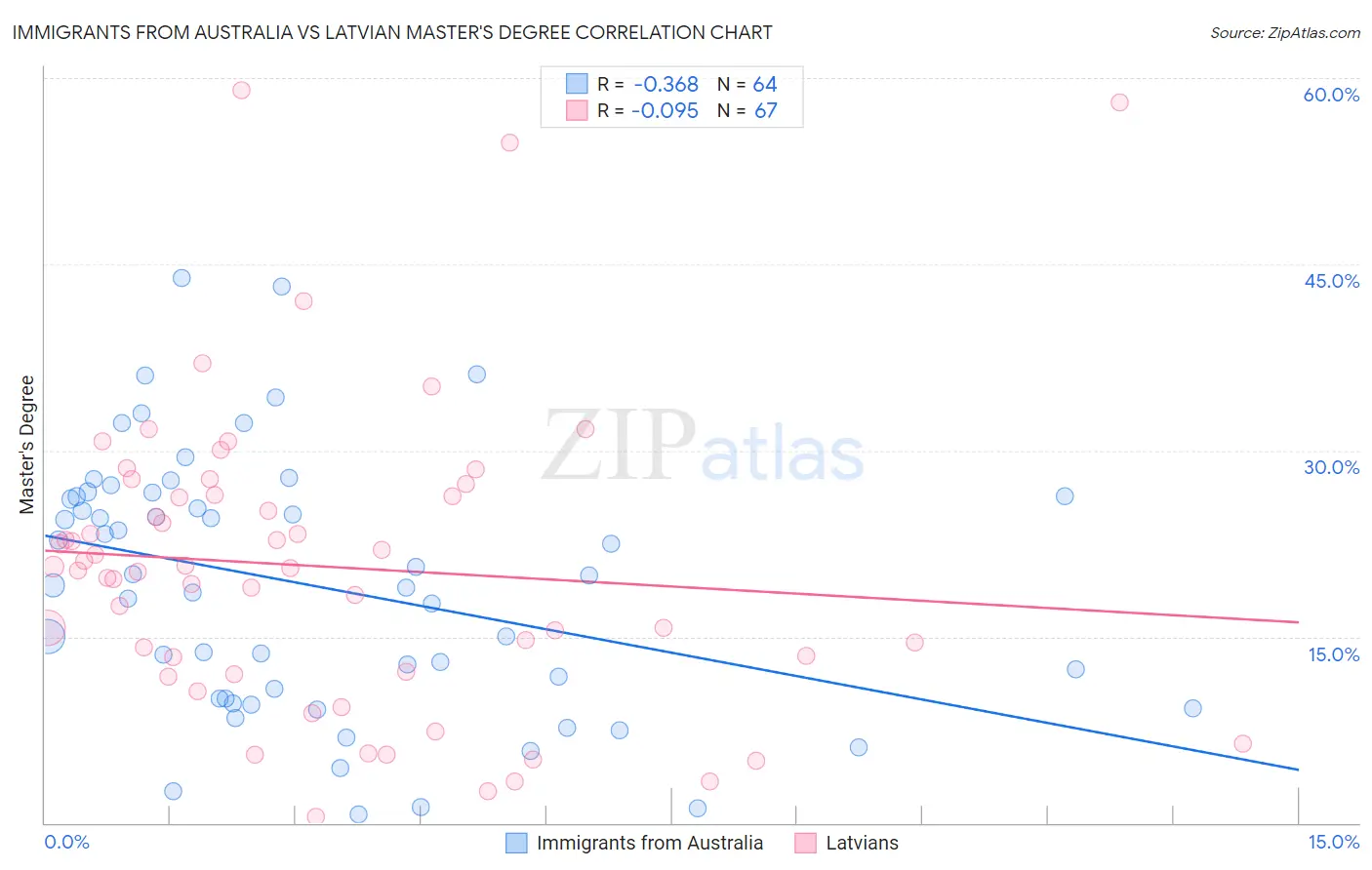 Immigrants from Australia vs Latvian Master's Degree