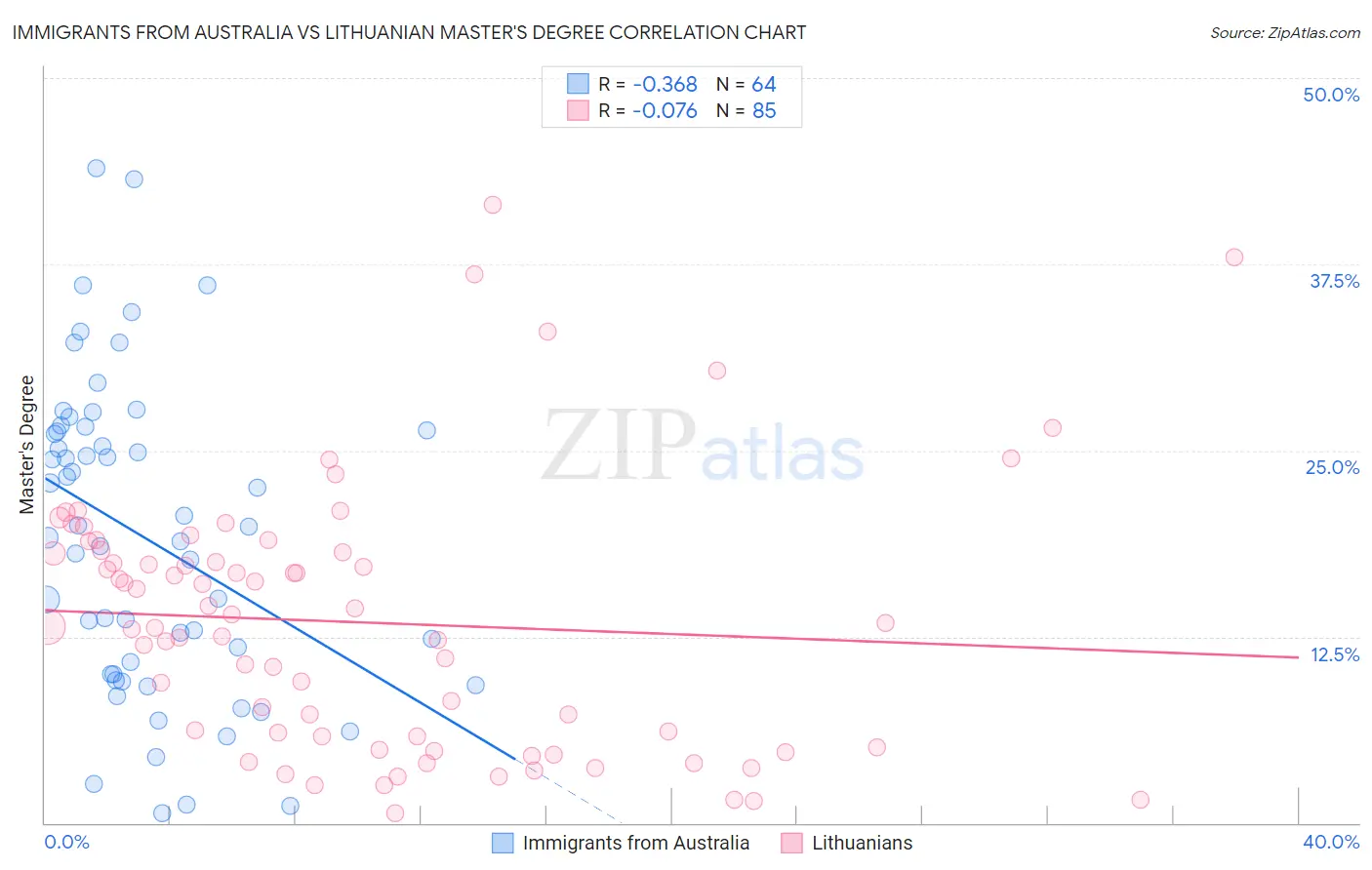 Immigrants from Australia vs Lithuanian Master's Degree