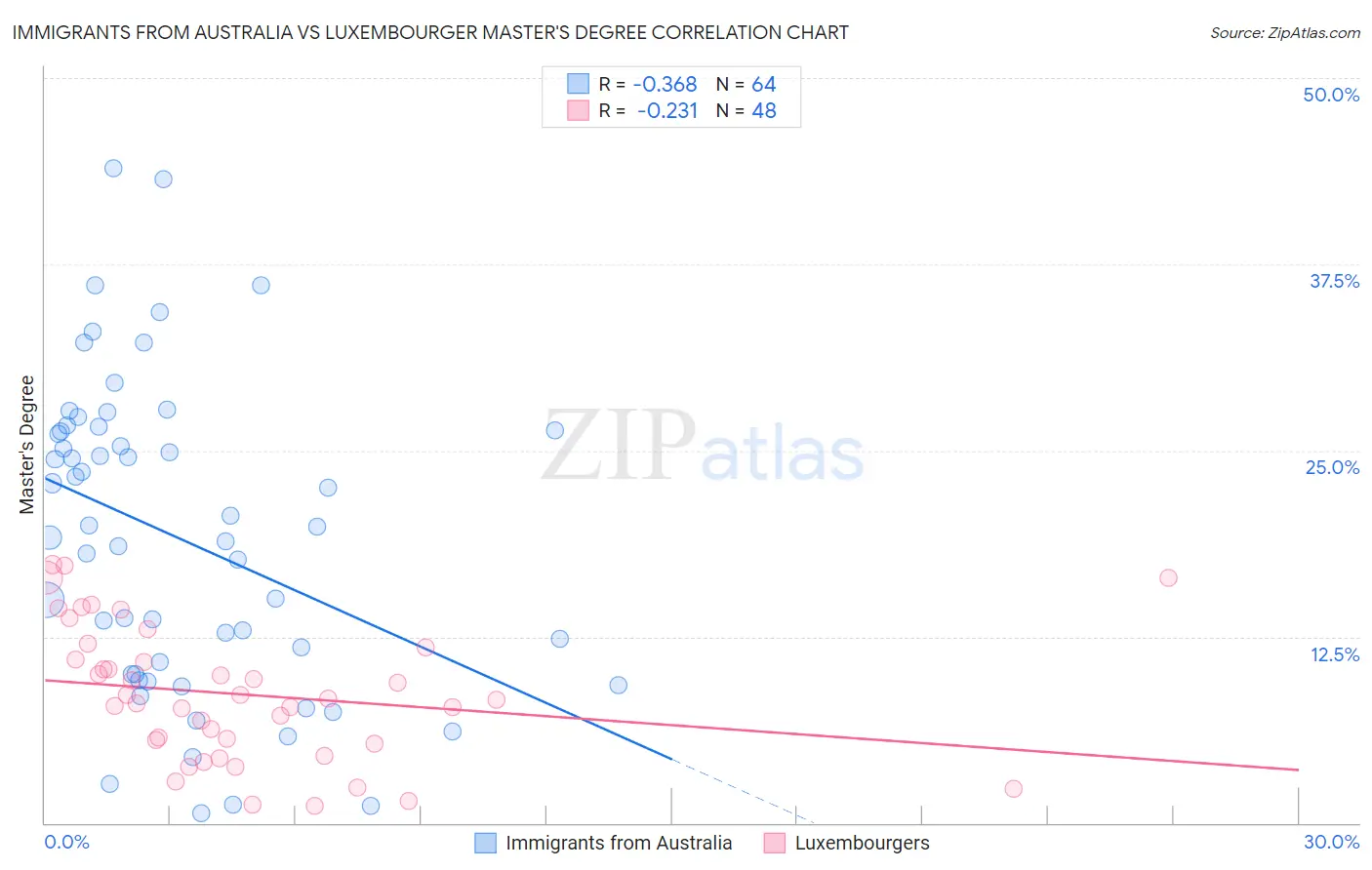 Immigrants from Australia vs Luxembourger Master's Degree