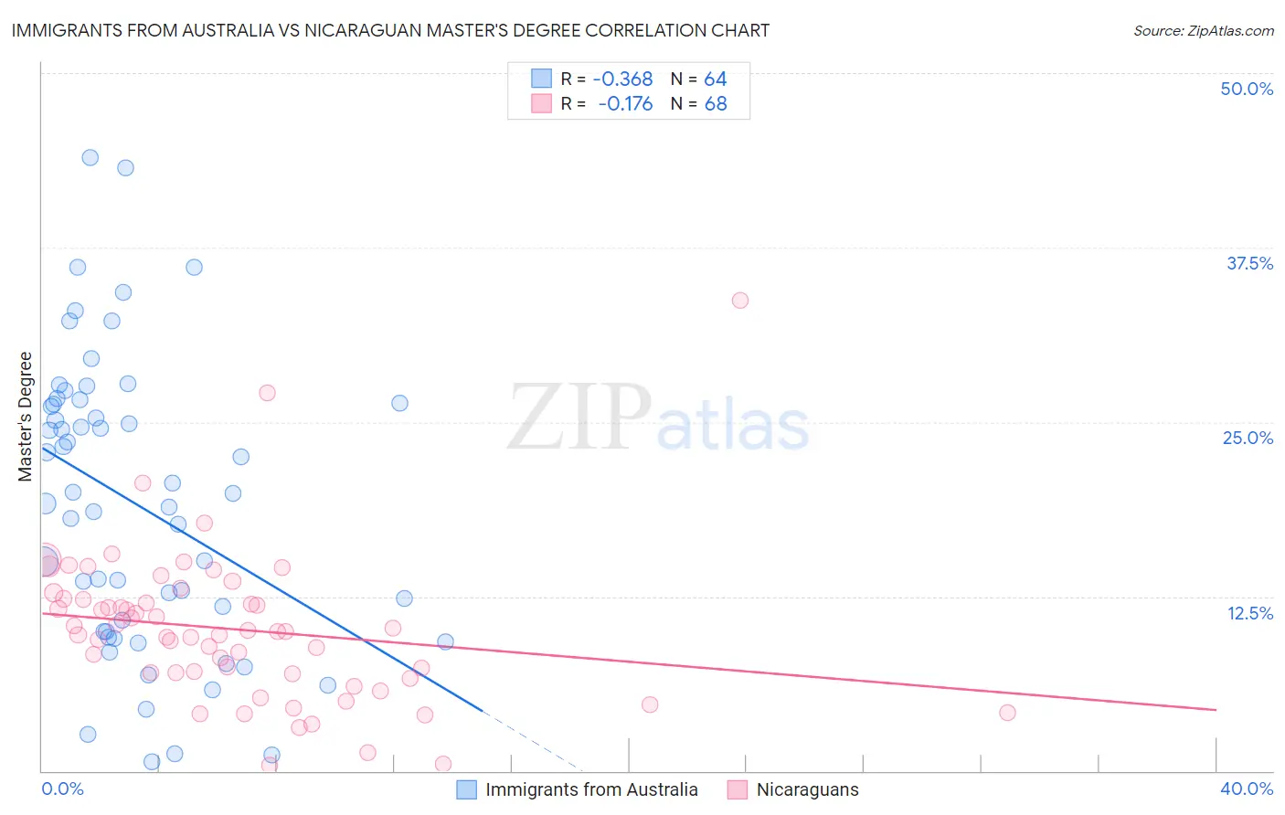 Immigrants from Australia vs Nicaraguan Master's Degree