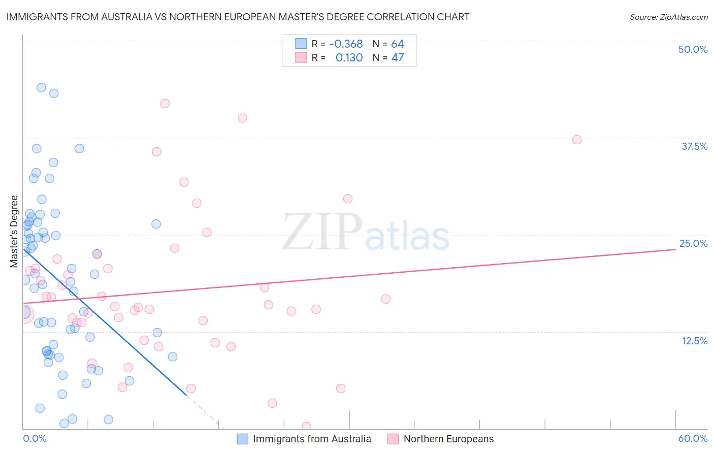 Immigrants from Australia vs Northern European Master's Degree