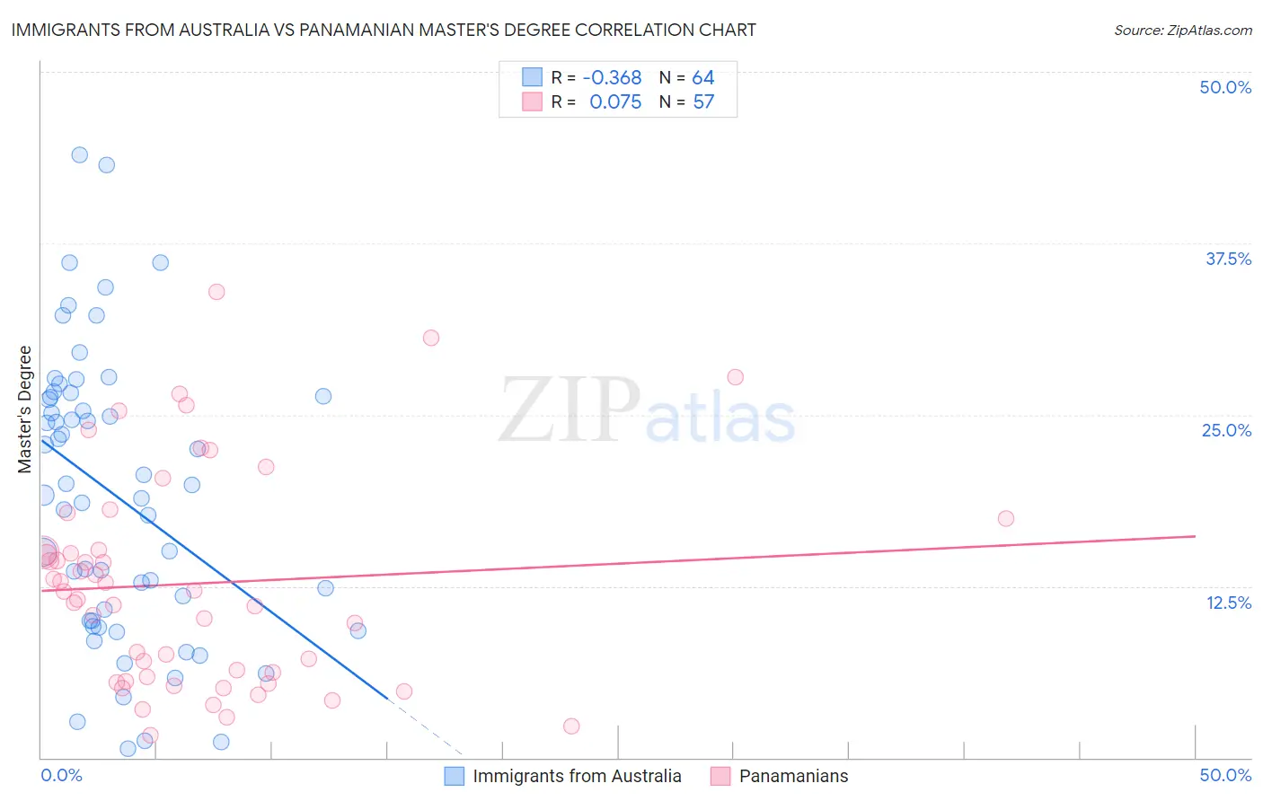 Immigrants from Australia vs Panamanian Master's Degree