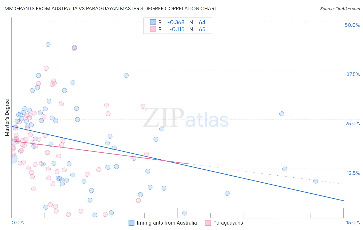 Immigrants from Australia vs Paraguayan Master's Degree
