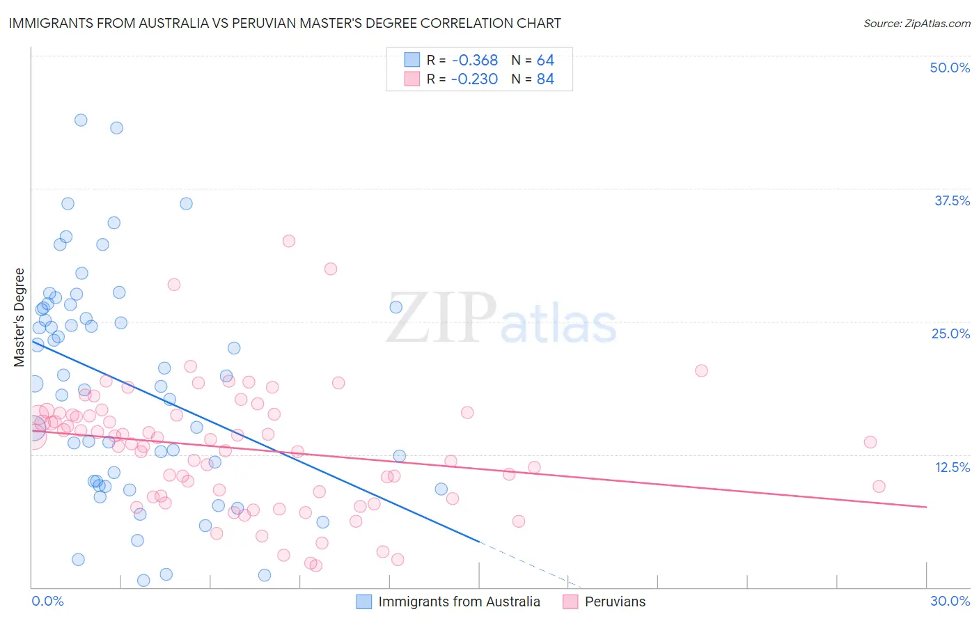 Immigrants from Australia vs Peruvian Master's Degree