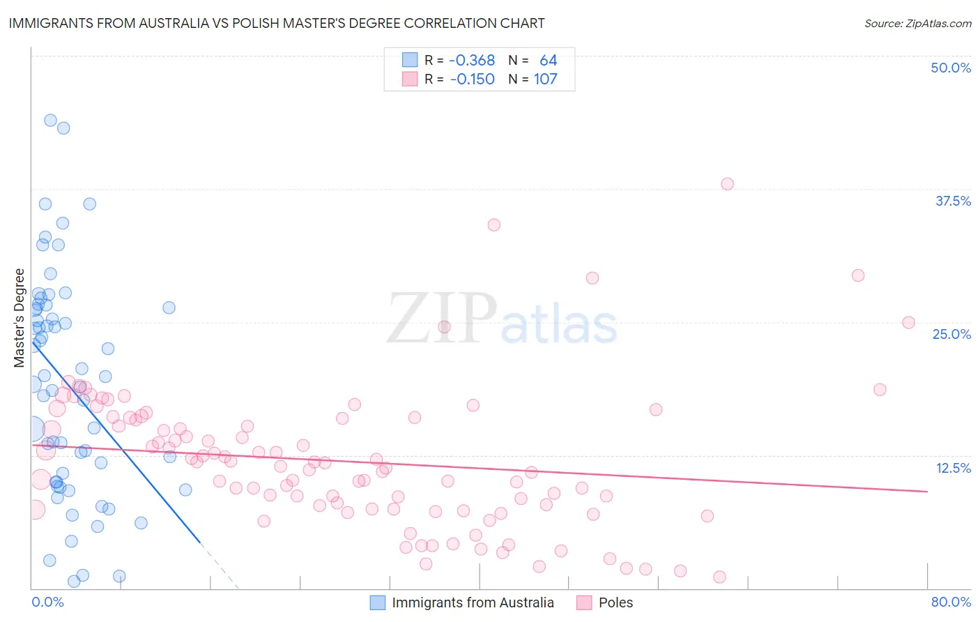 Immigrants from Australia vs Polish Master's Degree