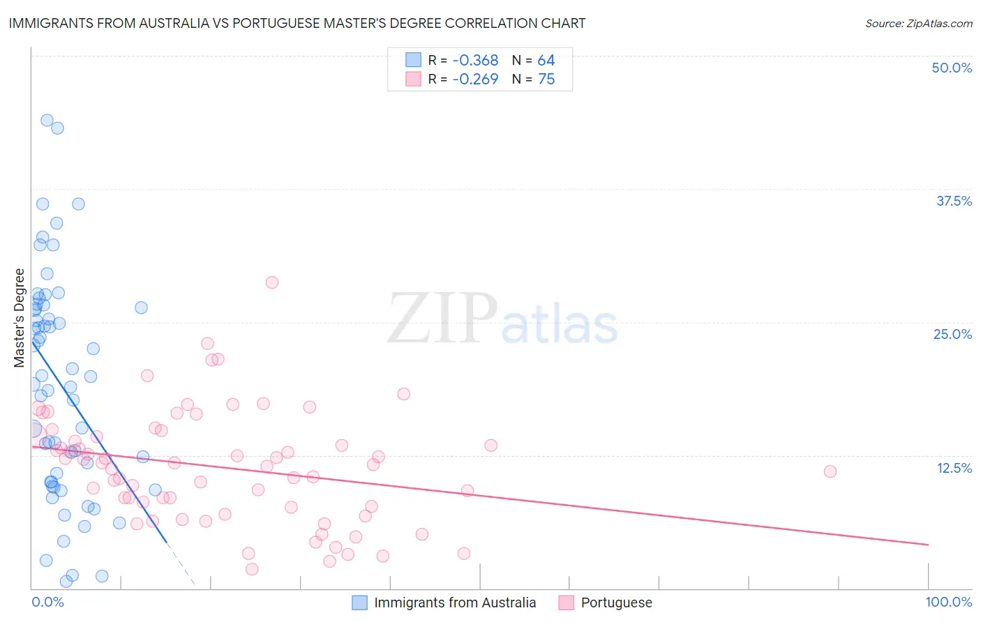 Immigrants from Australia vs Portuguese Master's Degree