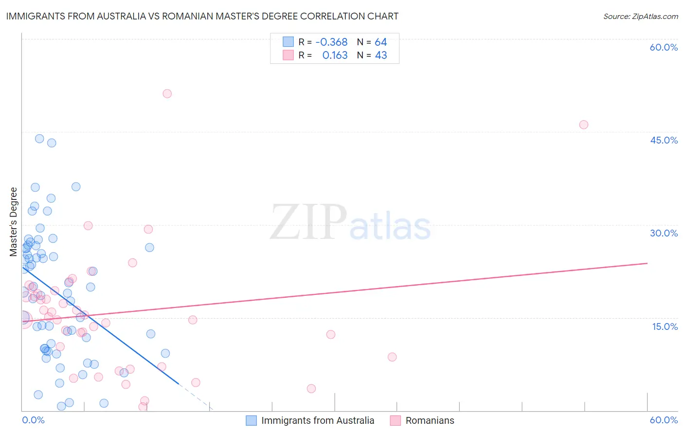 Immigrants from Australia vs Romanian Master's Degree