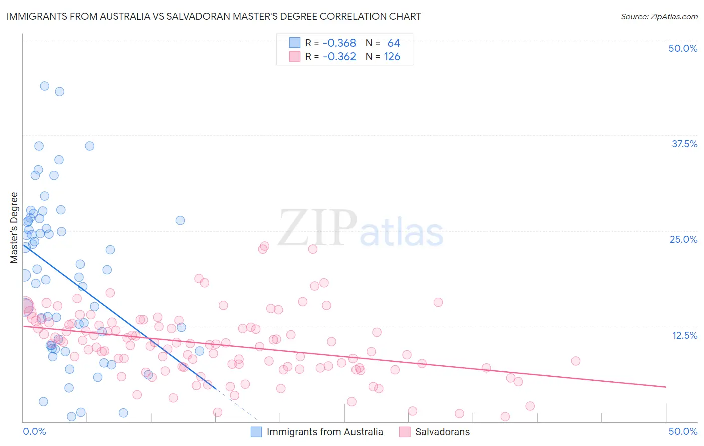 Immigrants from Australia vs Salvadoran Master's Degree