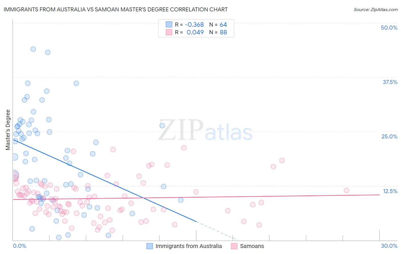 Immigrants from Australia vs Samoan Master's Degree