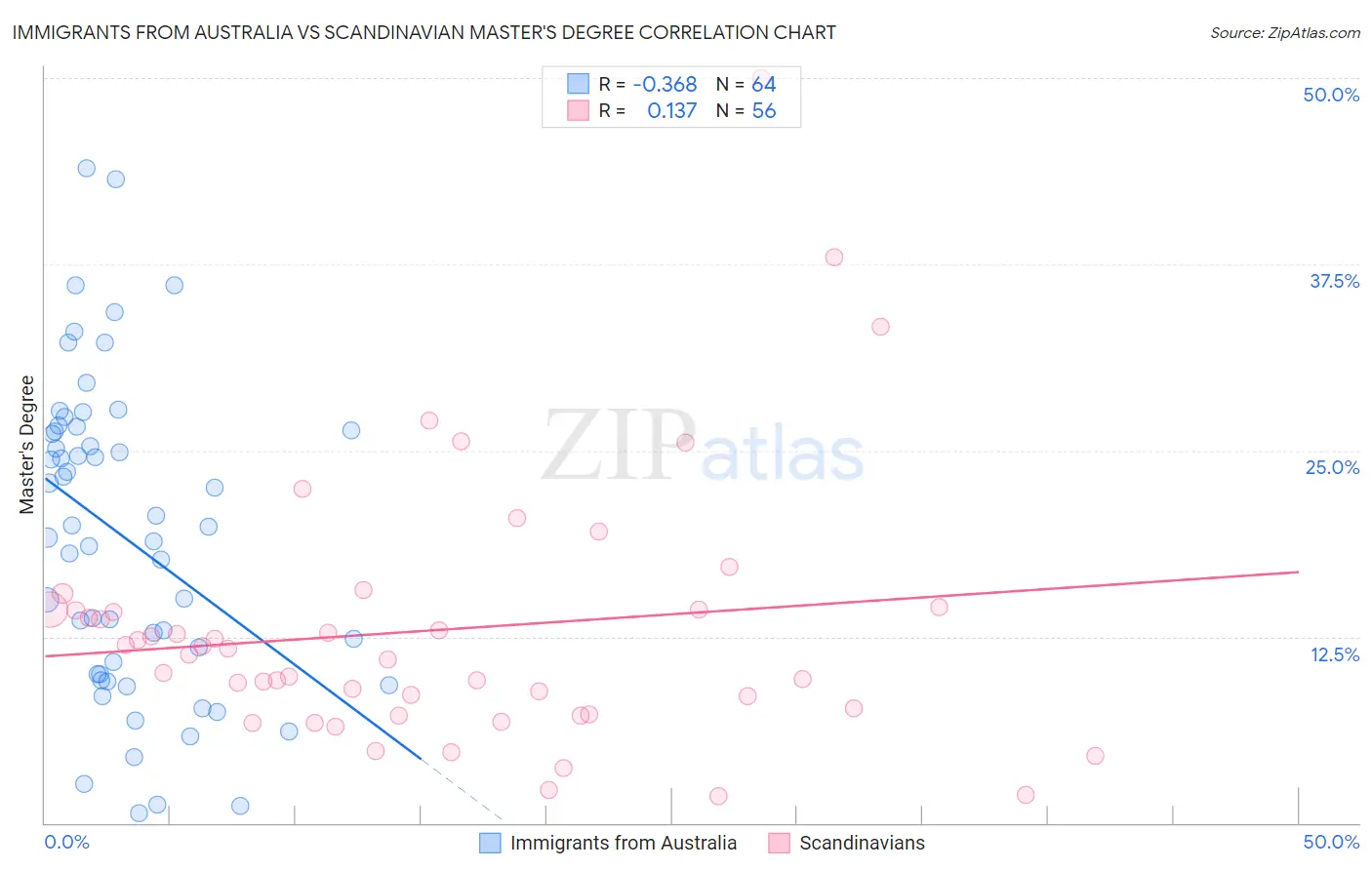 Immigrants from Australia vs Scandinavian Master's Degree