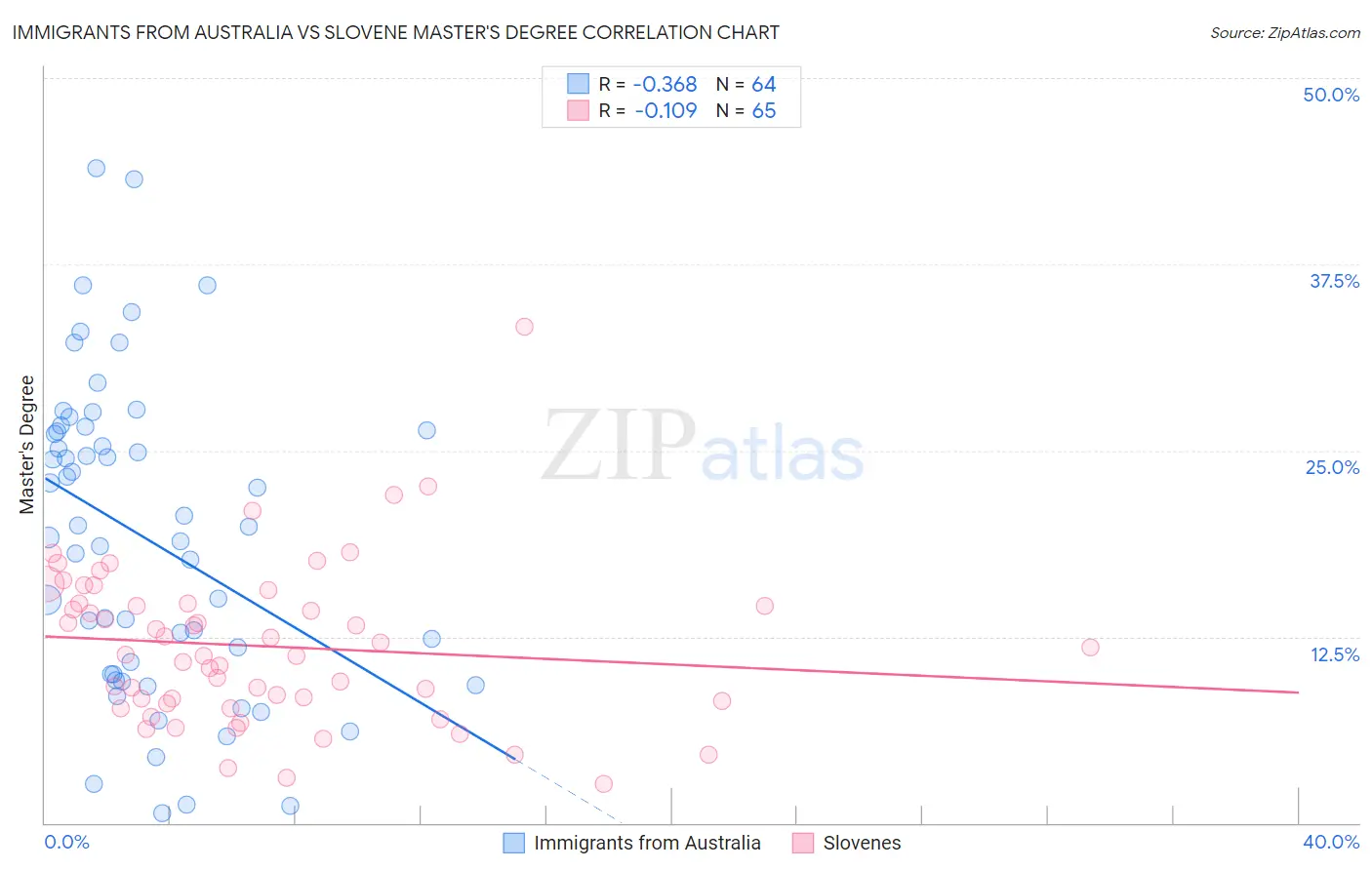 Immigrants from Australia vs Slovene Master's Degree