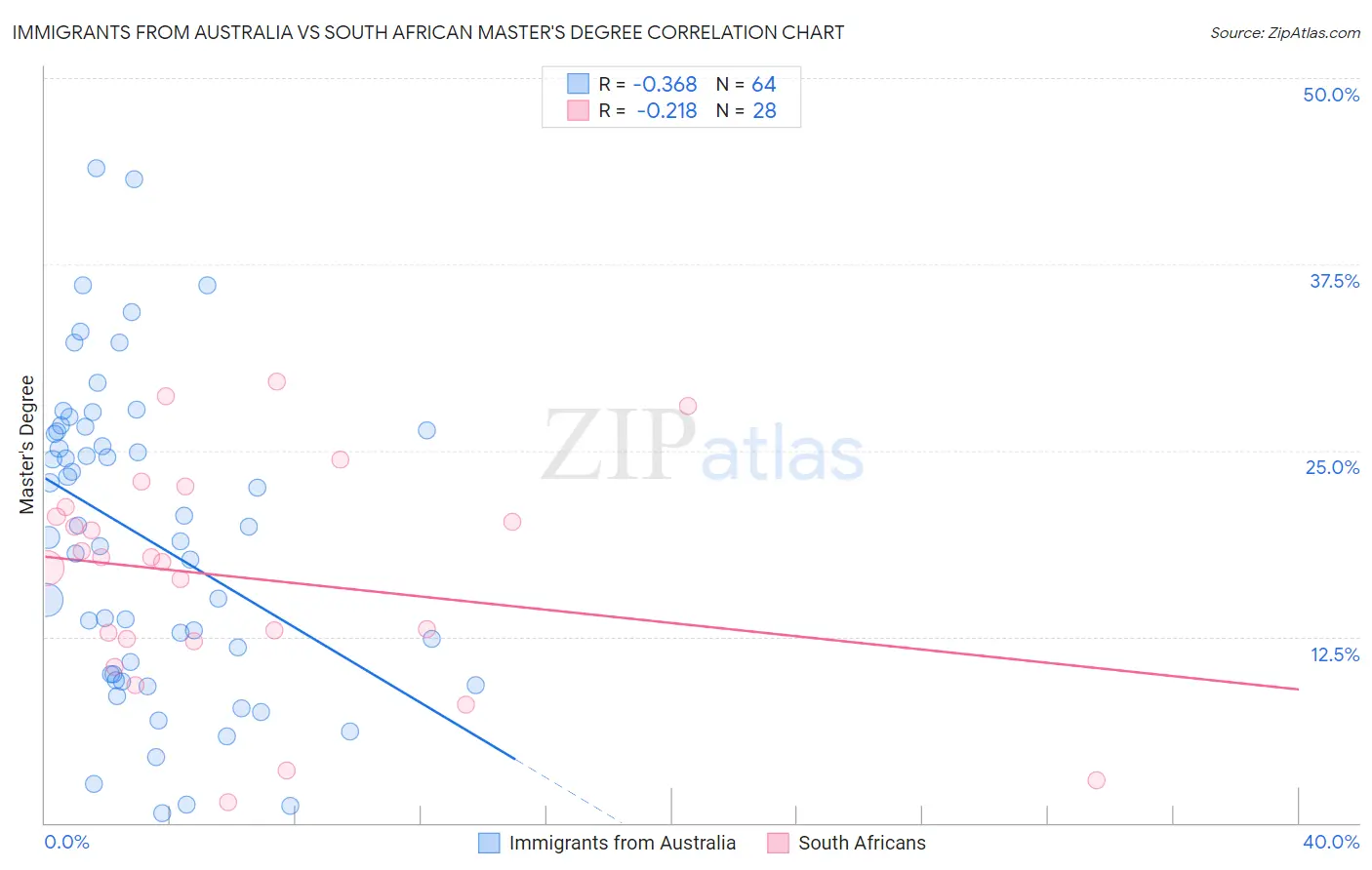 Immigrants from Australia vs South African Master's Degree
